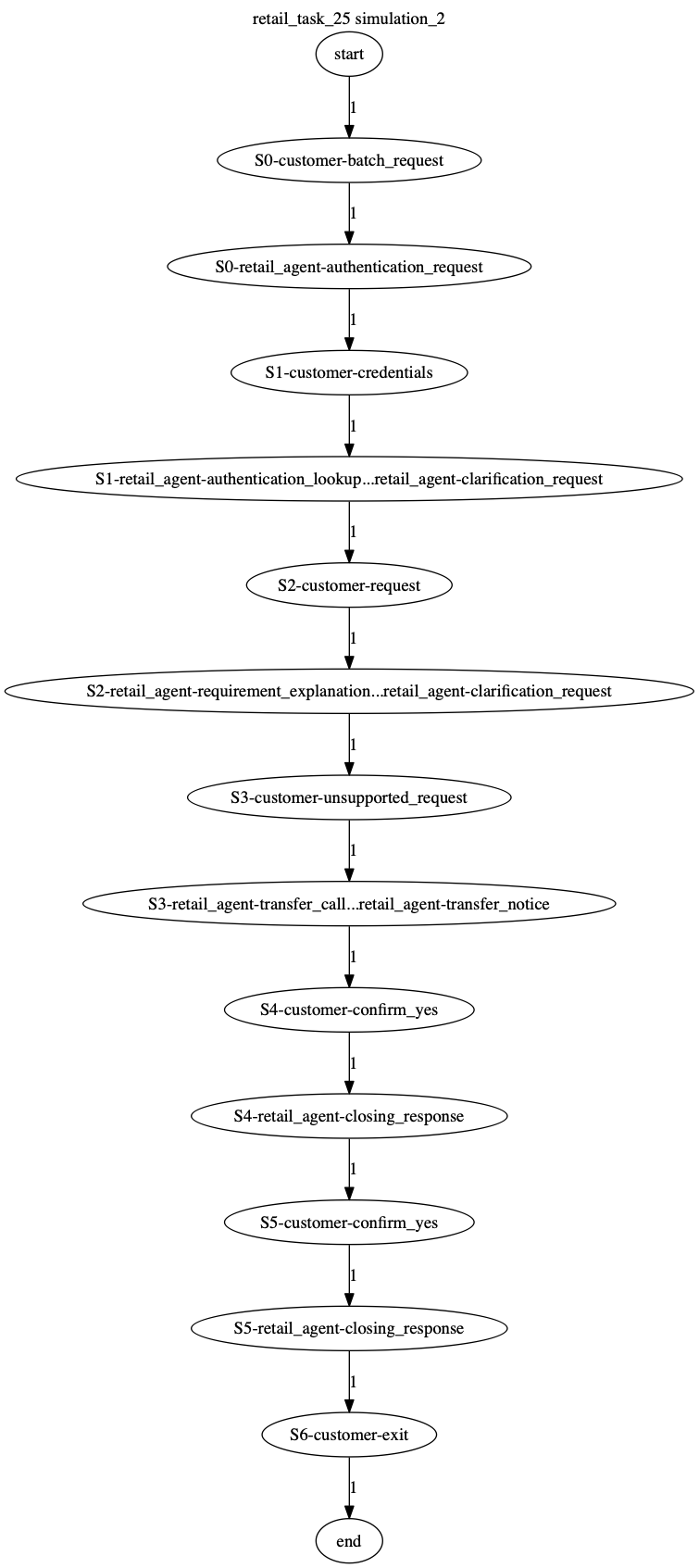 Conversation Trajectory for task 25, Kashikoi simulation 2