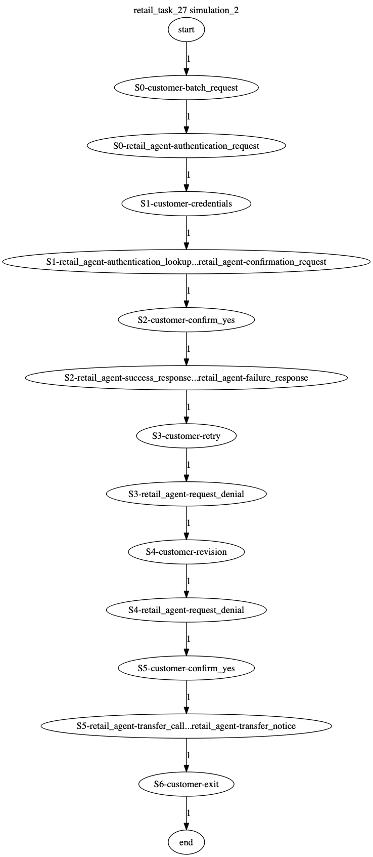 Conversation Trajectory for task 27, Kashikoi simulation 2