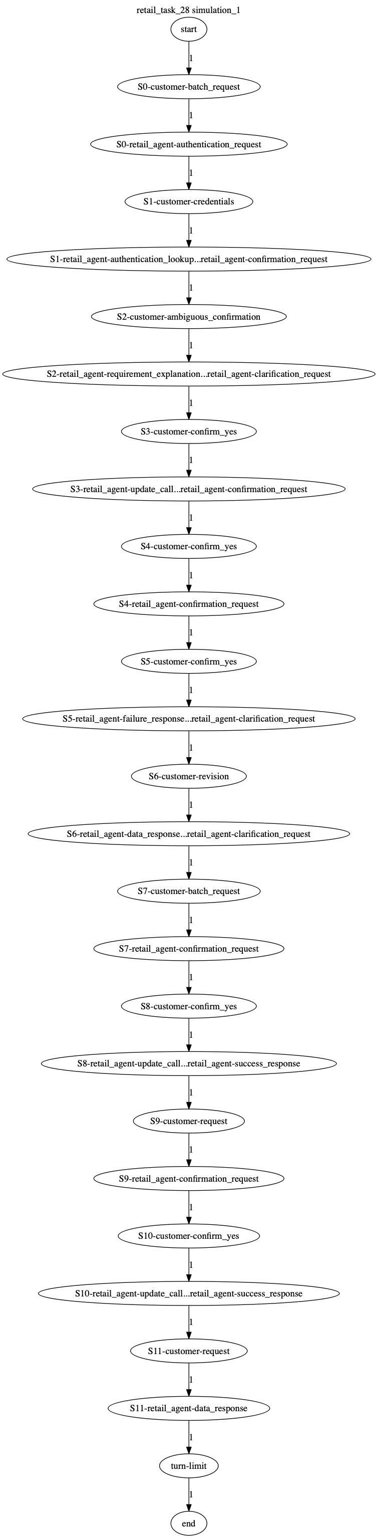 Conversation Trajectory for task 28, Kashikoi simulation 1