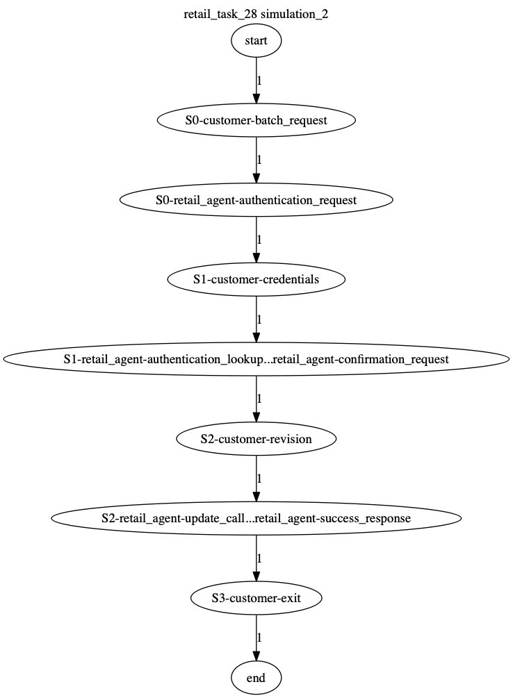 Conversation Trajectory for task 28, Kashikoi simulation 2