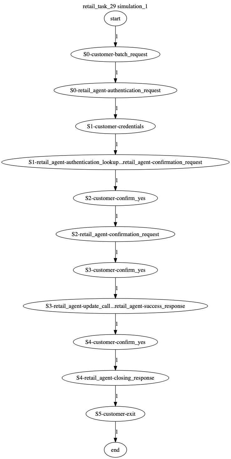 Conversation Trajectory for task 29, Kashikoi simulation 1