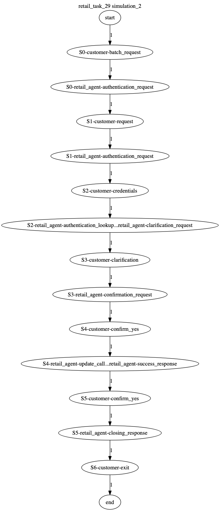 Conversation Trajectory for task 29, Kashikoi simulation 2