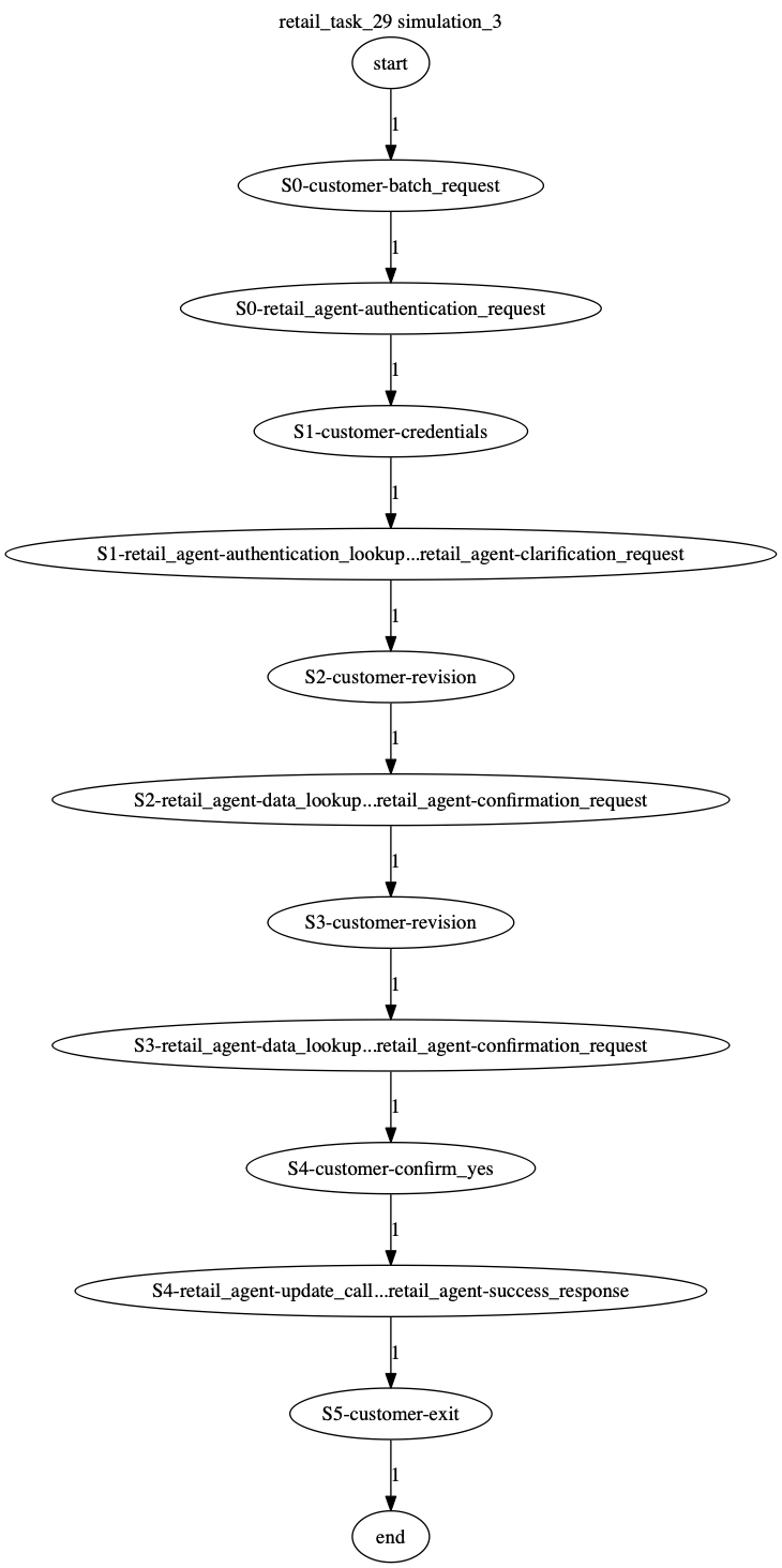 Conversation Trajectory for task 29, Kashikoi simulation 3