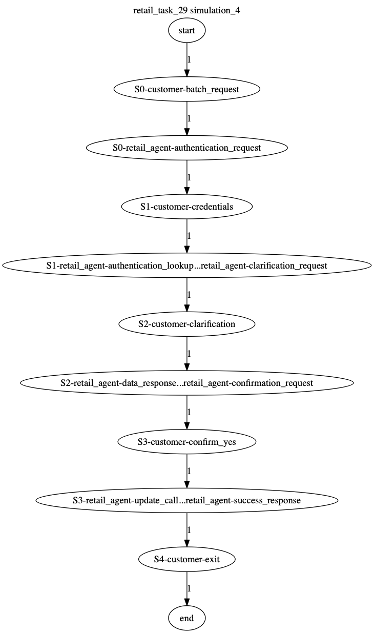 Conversation Trajectory for task 29, Kashikoi simulation 4