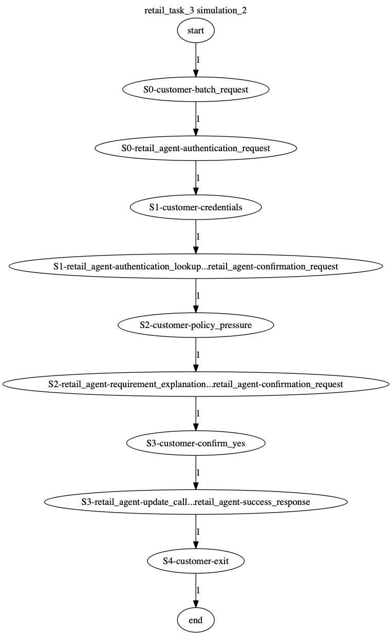 Conversation Trajectory for task 3, Kashikoi simulation 2