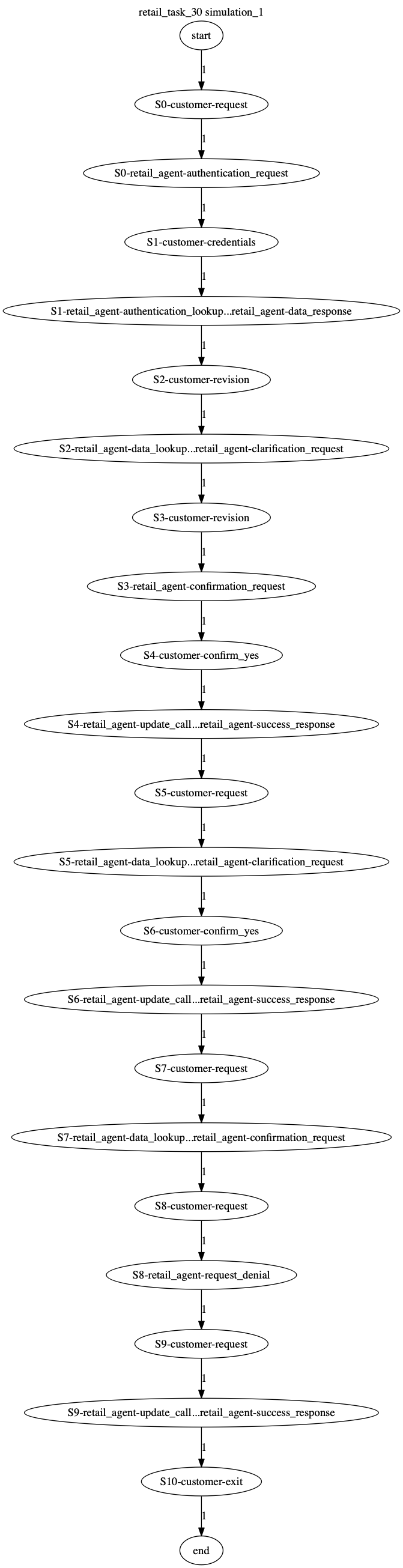 Conversation Trajectory for task 30, Kashikoi simulation 1