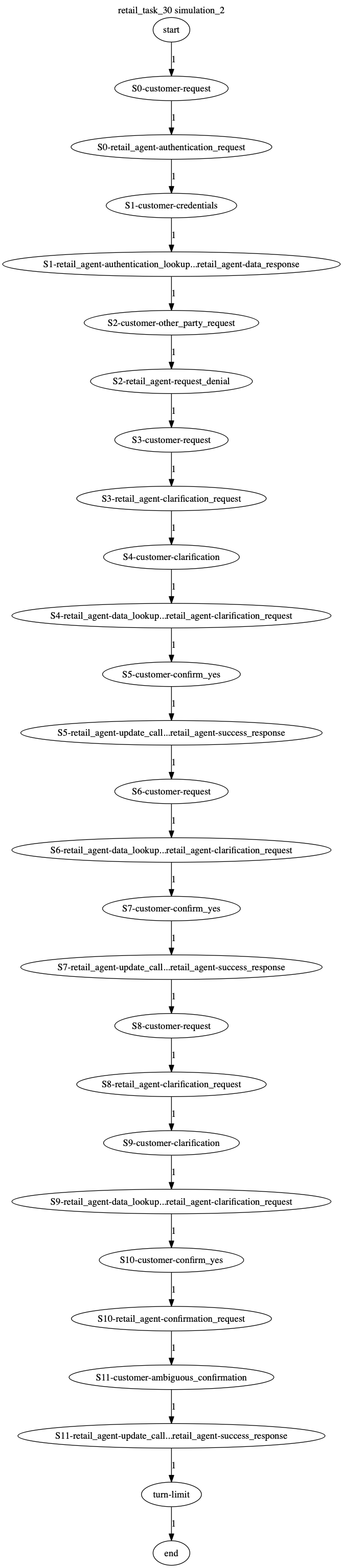 Conversation Trajectory for task 30, Kashikoi simulation 2