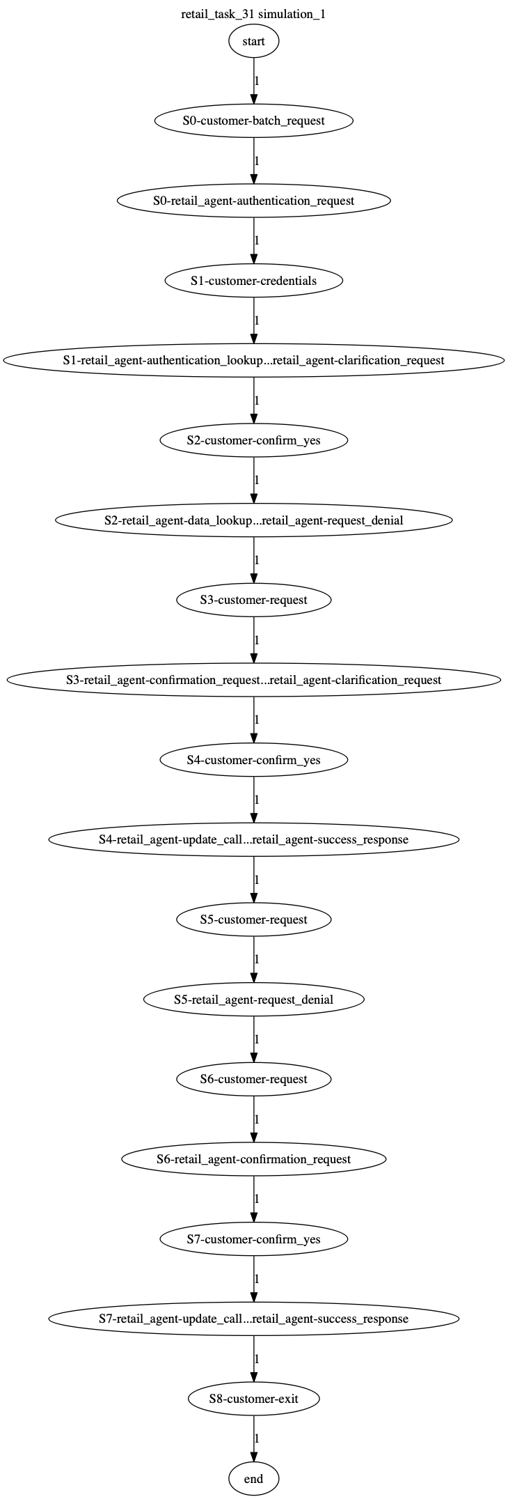 Conversation Trajectory for task 31, Kashikoi simulation 1