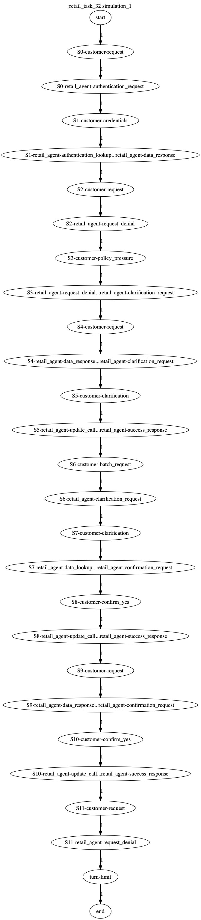Conversation Trajectory for task 32, Kashikoi simulation 1
