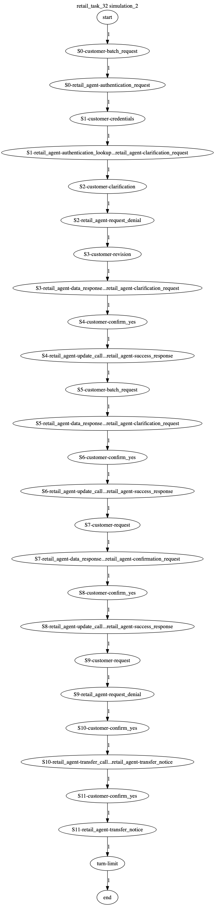 Conversation Trajectory for task 32, Kashikoi simulation 2