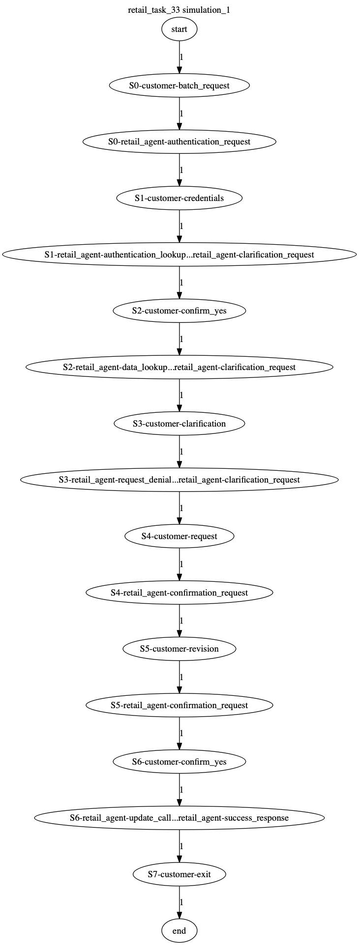 Conversation Trajectory for task 33, Kashikoi simulation 1