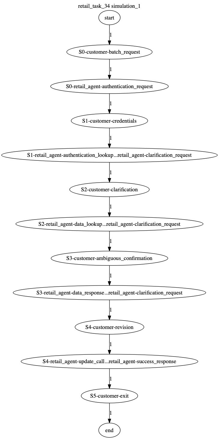 Conversation Trajectory for task 34, Kashikoi simulation 1