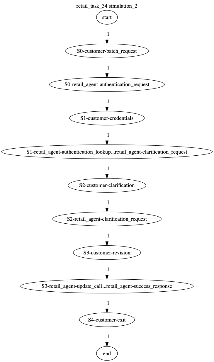 Conversation Trajectory for task 34, Kashikoi simulation 2