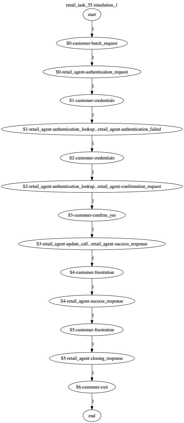 Conversation Trajectory for task 35, Kashikoi simulation 1
