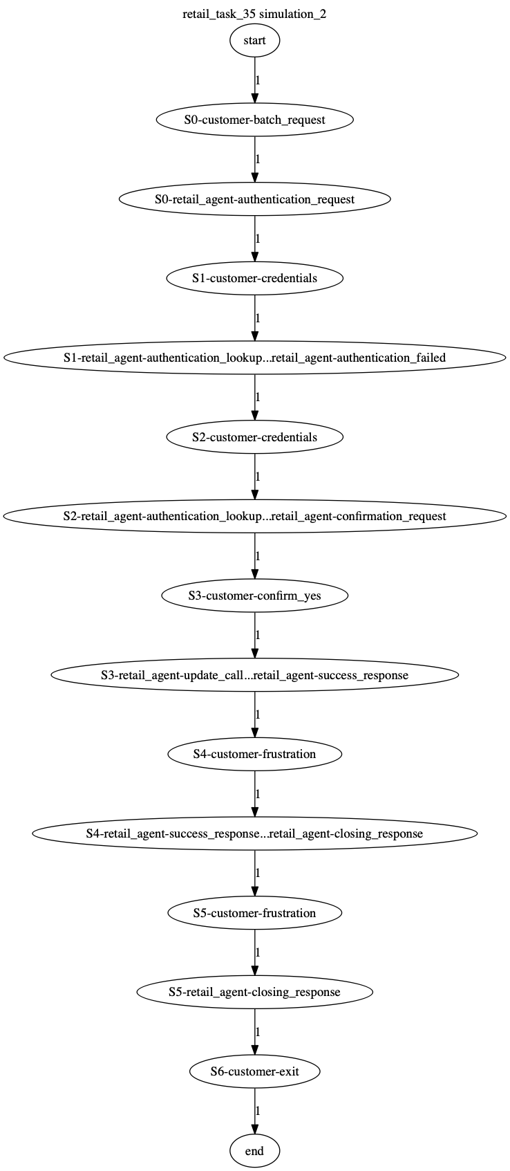 Conversation Trajectory for task 35, Kashikoi simulation 2