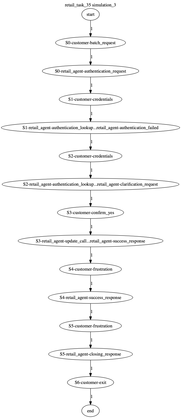 Conversation Trajectory for task 35, Kashikoi simulation 3