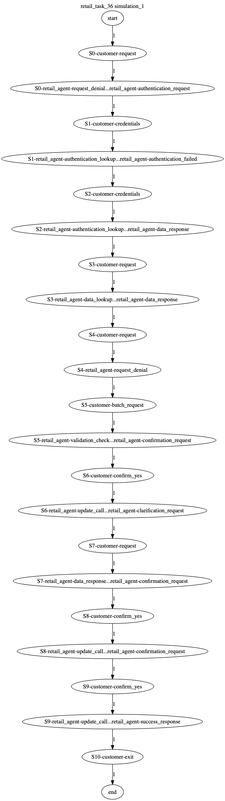 Conversation Trajectory for task 36, Kashikoi simulation 1