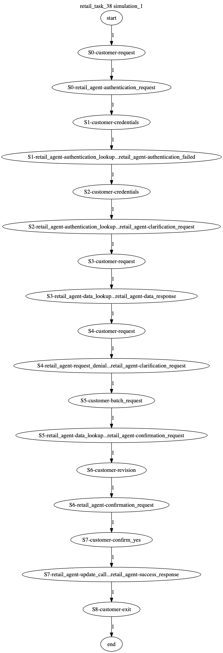 Conversation Trajectory for task 38, Kashikoi simulation 1