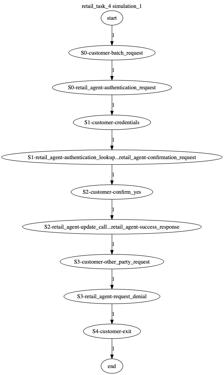 Conversation Trajectory for task 4, Kashikoi simulation 1