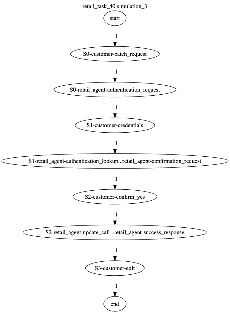 Conversation Trajectory for task 40, Kashikoi simulation 3