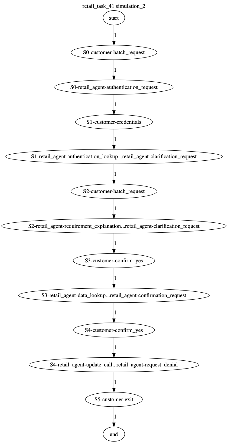 Conversation Trajectory for task 41, Kashikoi simulation 2