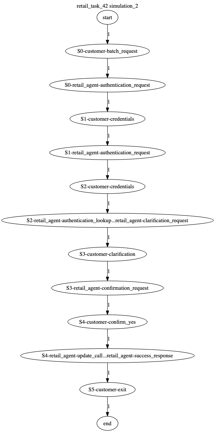 Conversation Trajectory for task 42, Kashikoi simulation 2