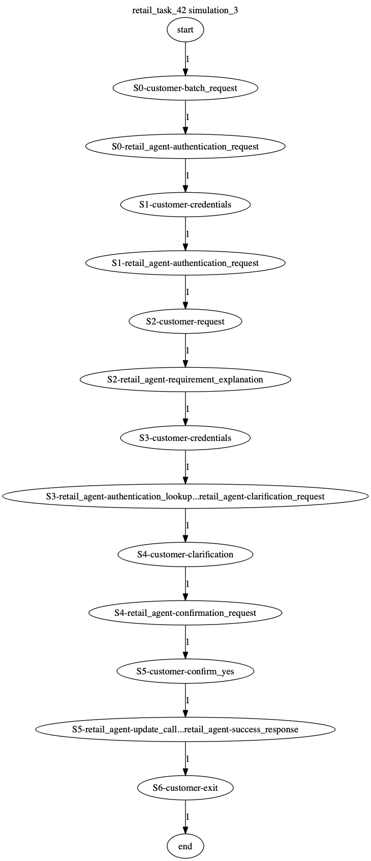 Conversation Trajectory for task 42, Kashikoi simulation 3