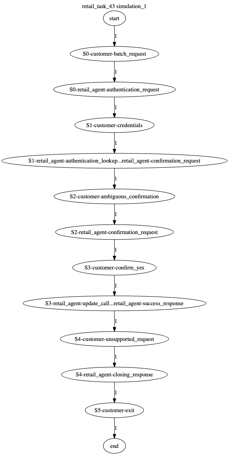 Conversation Trajectory for task 43, Kashikoi simulation 1