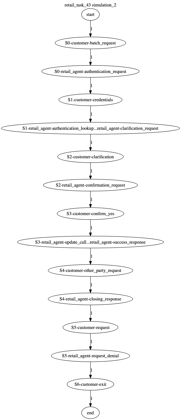 Conversation Trajectory for task 43, Kashikoi simulation 2
