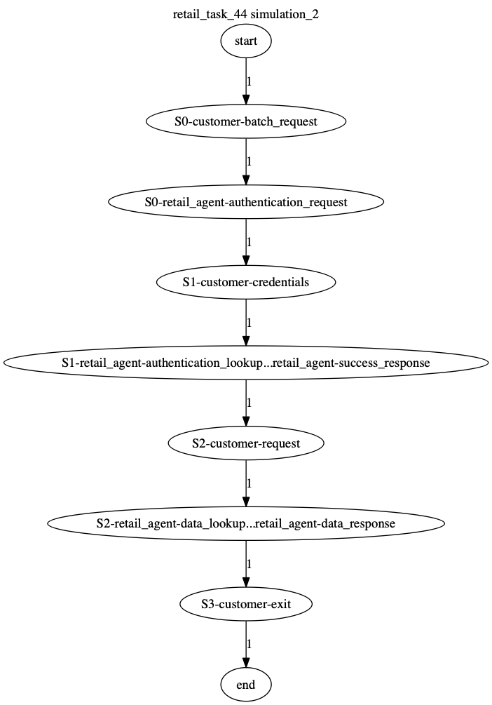 Conversation Trajectory for task 44, Kashikoi simulation 2