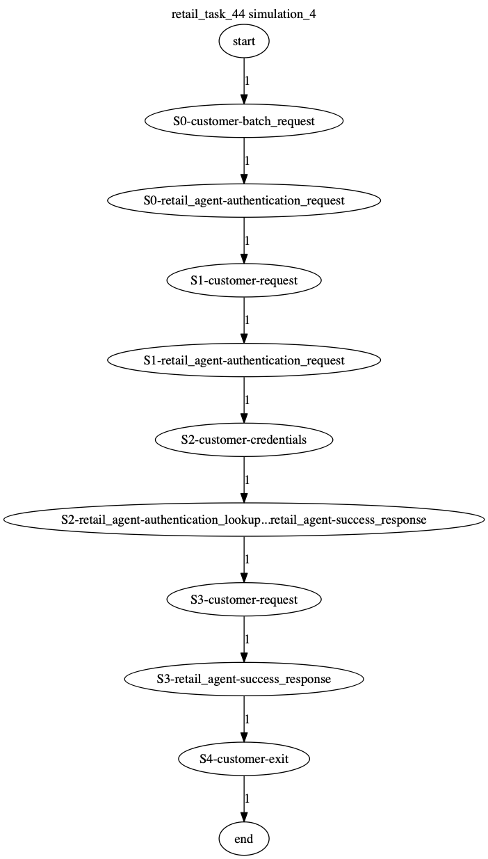 Conversation Trajectory for task 44, Kashikoi simulation 4