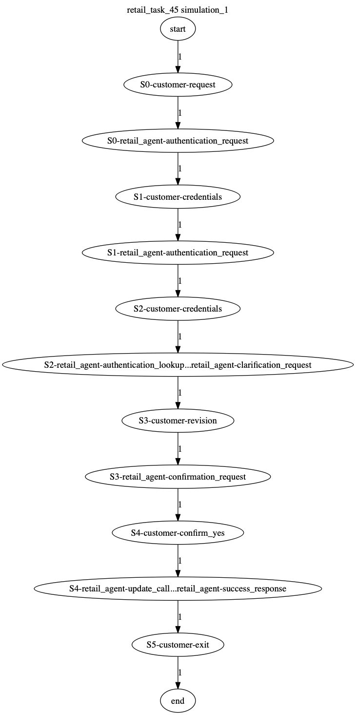 Conversation Trajectory for task 45, Kashikoi simulation 1