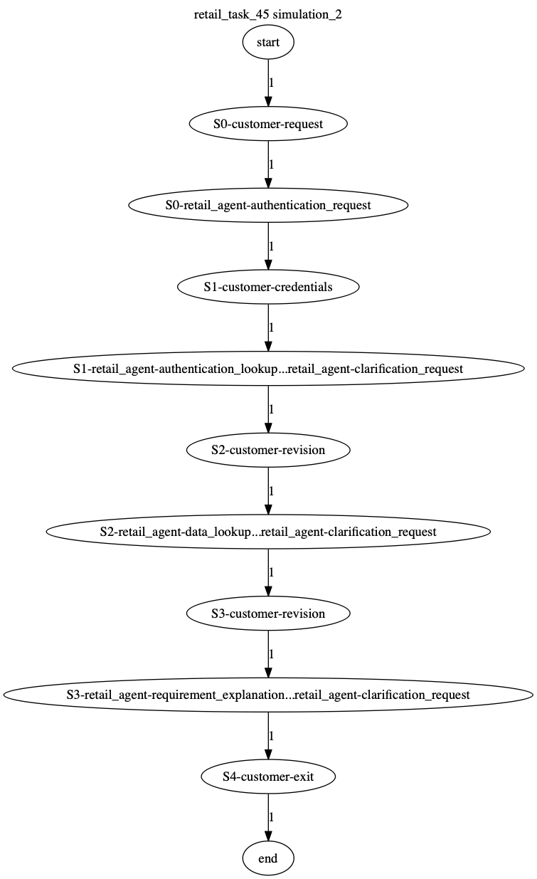 Conversation Trajectory for task 45, Kashikoi simulation 2