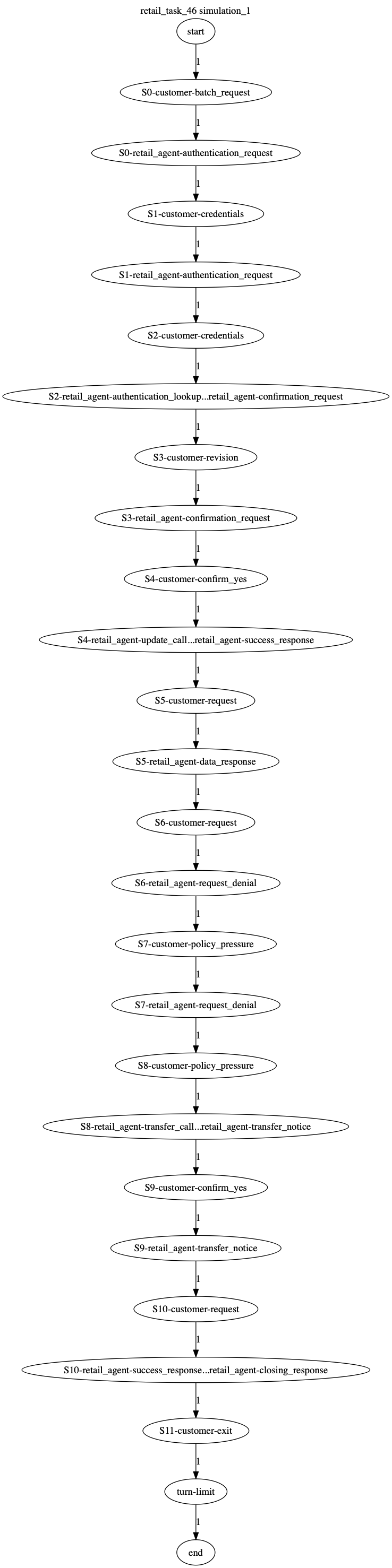 Conversation Trajectory for task 46, Kashikoi simulation 1