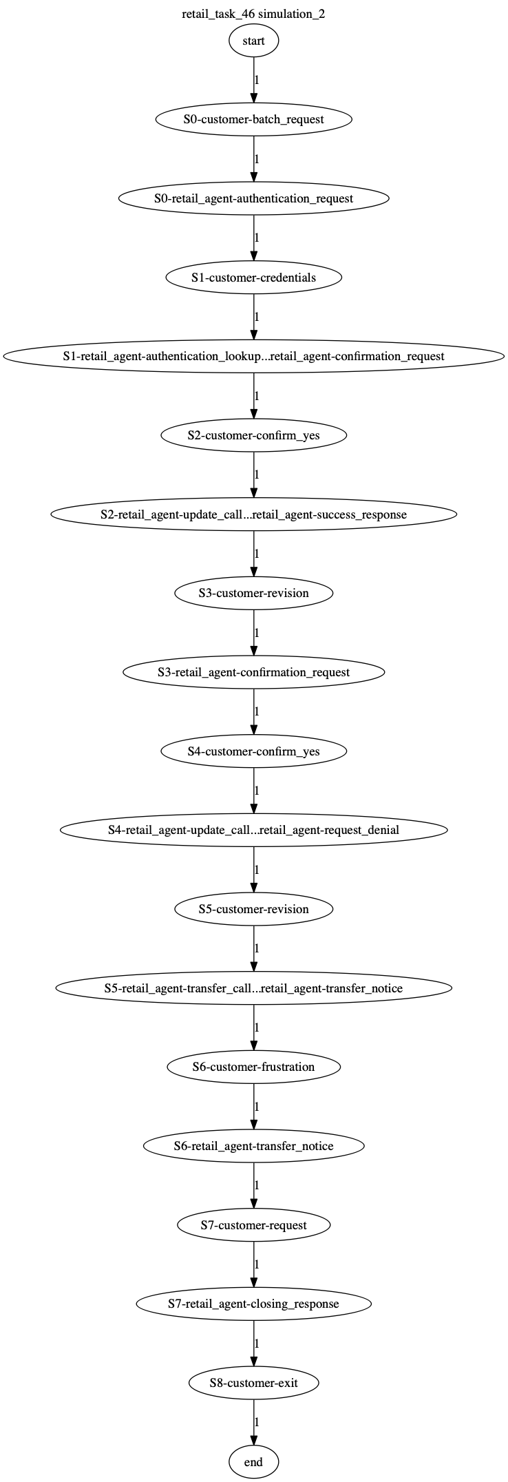 Conversation Trajectory for task 46, Kashikoi simulation 2