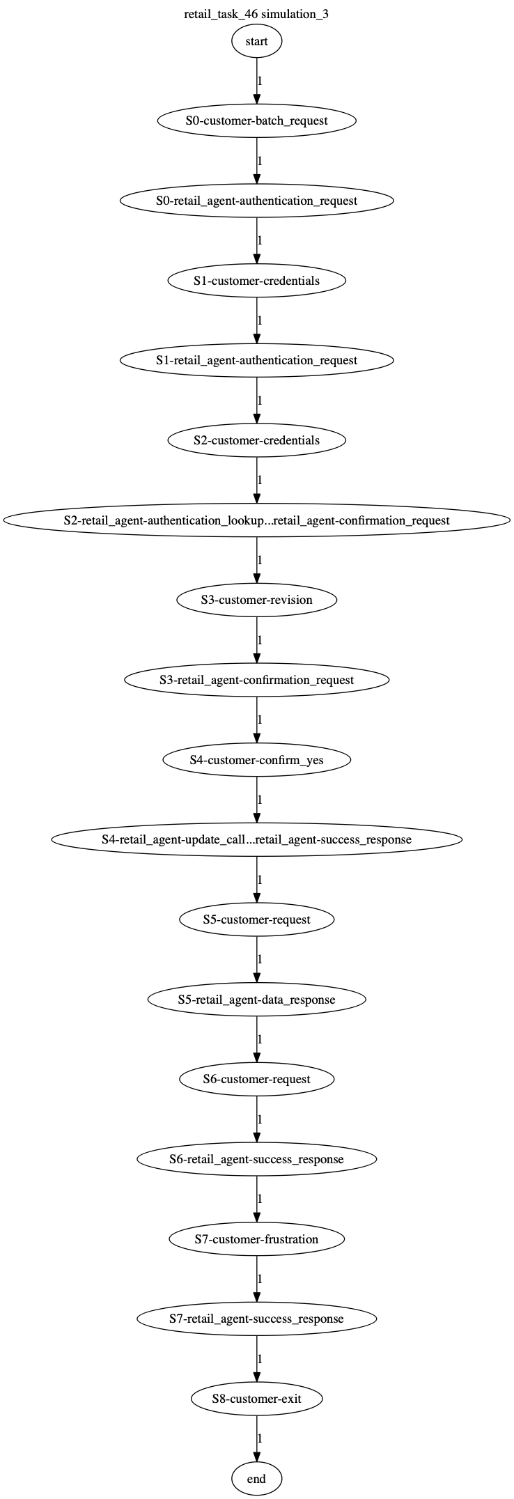 Conversation Trajectory for task 46, Kashikoi simulation 3