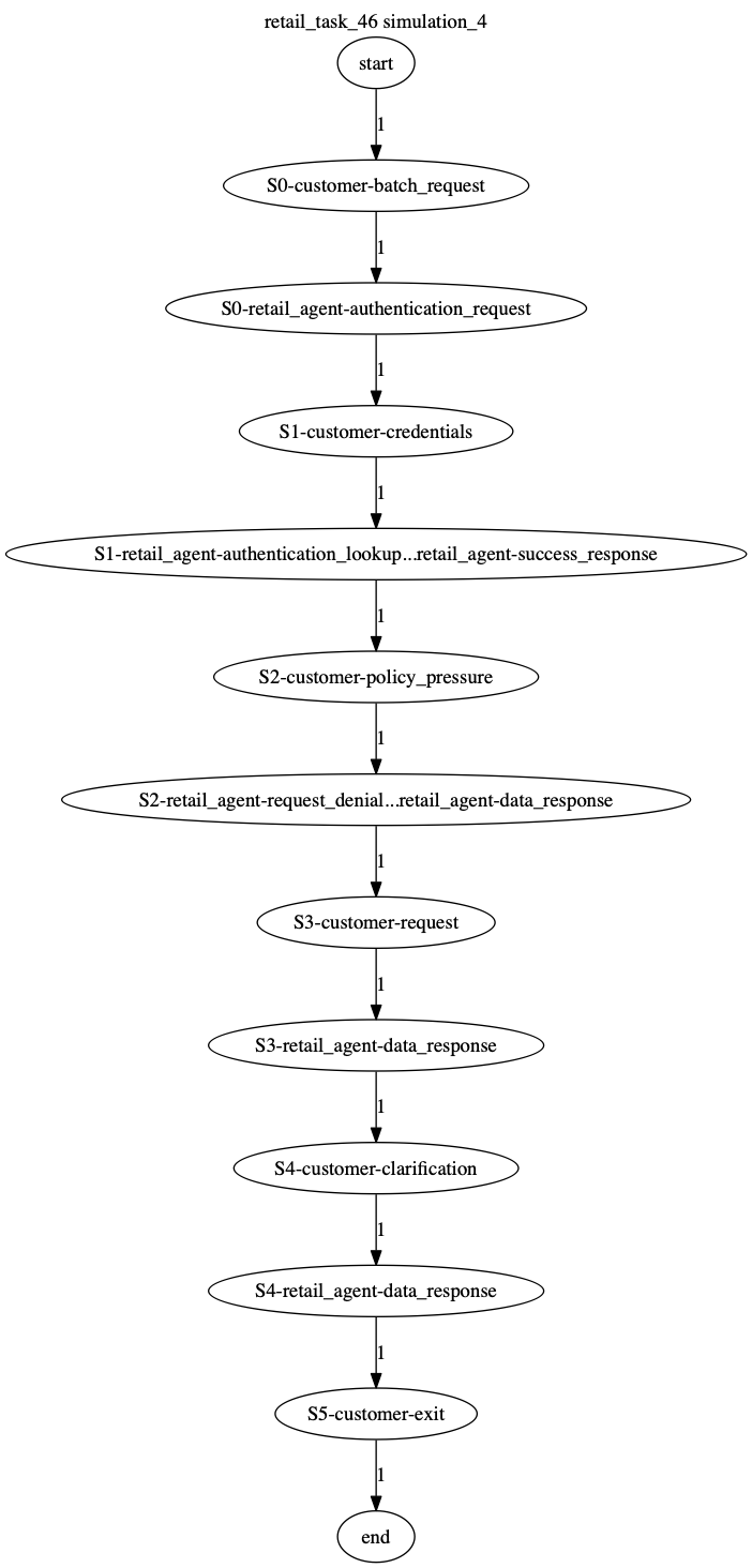 Conversation Trajectory for task 46, Kashikoi simulation 4