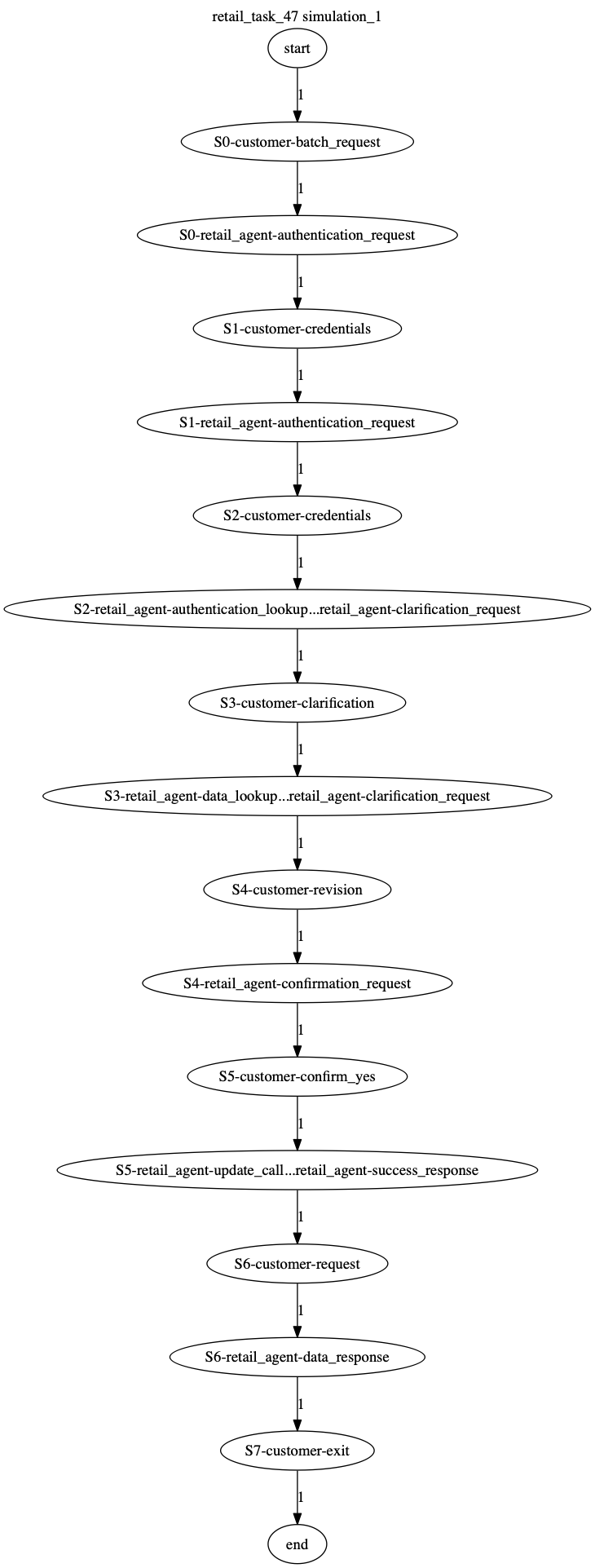 Conversation Trajectory for task 47, Kashikoi simulation 1