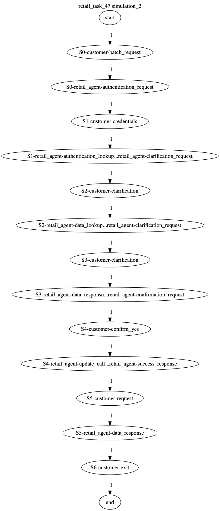 Conversation Trajectory for task 47, Kashikoi simulation 2