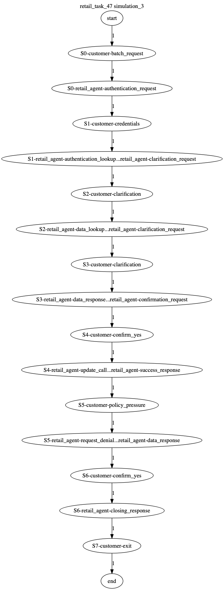 Conversation Trajectory for task 47, Kashikoi simulation 3