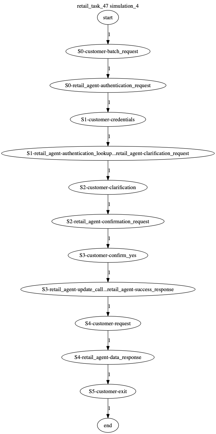 Conversation Trajectory for task 47, Kashikoi simulation 4