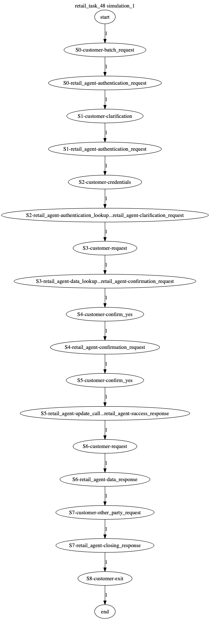 Conversation Trajectory for task 48, Kashikoi simulation 1