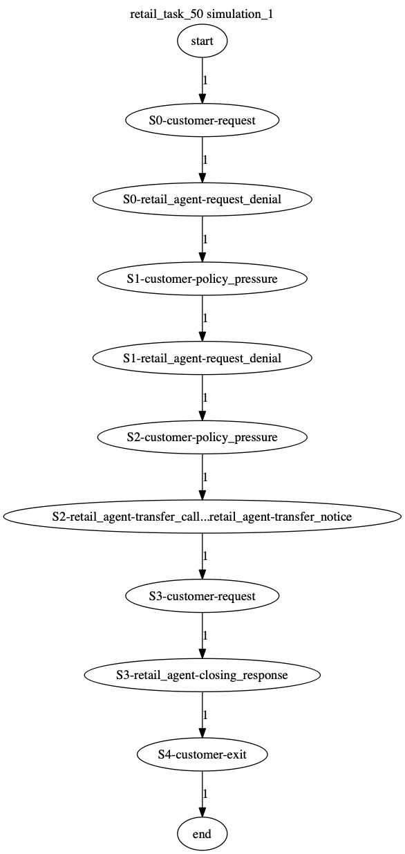 Conversation Trajectory for task 50, Kashikoi simulation 1