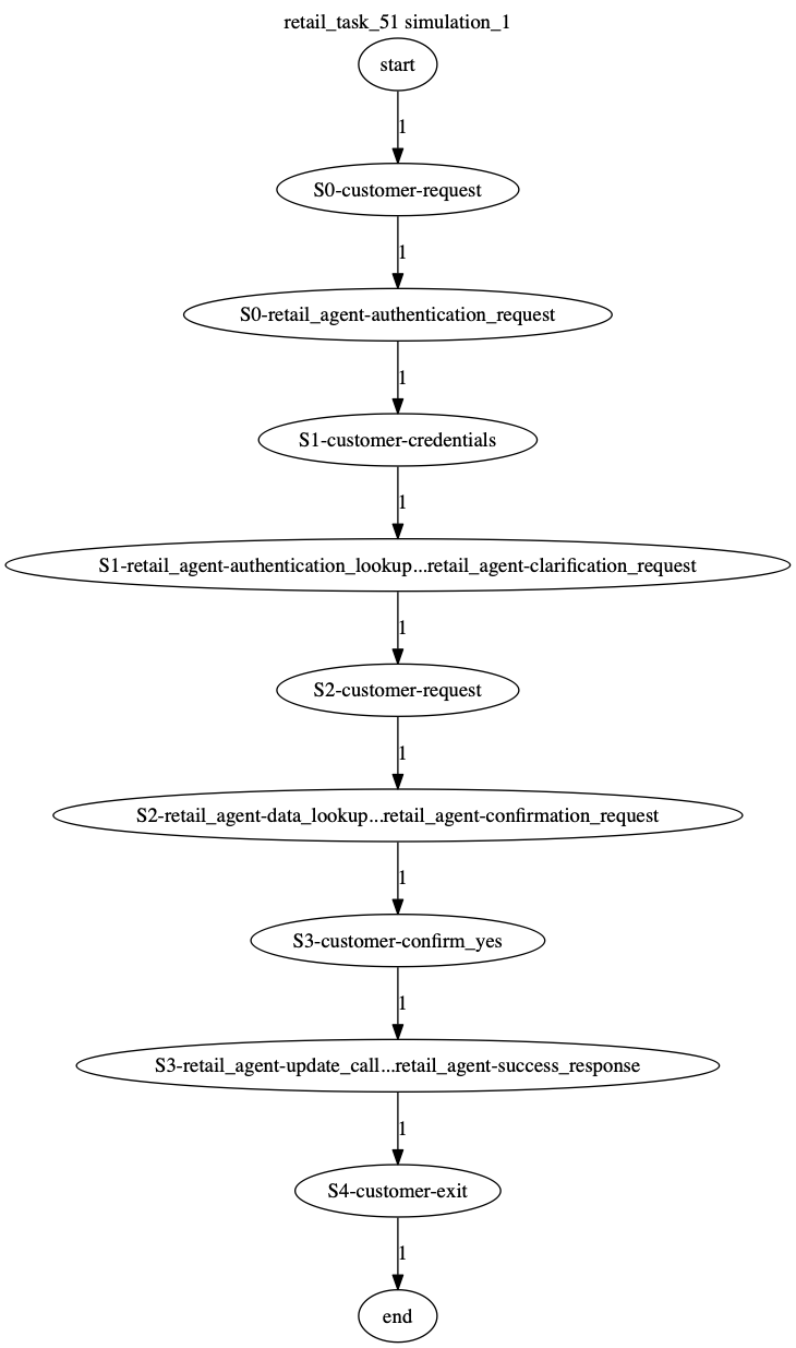 Conversation Trajectory for task 51, Kashikoi simulation 1