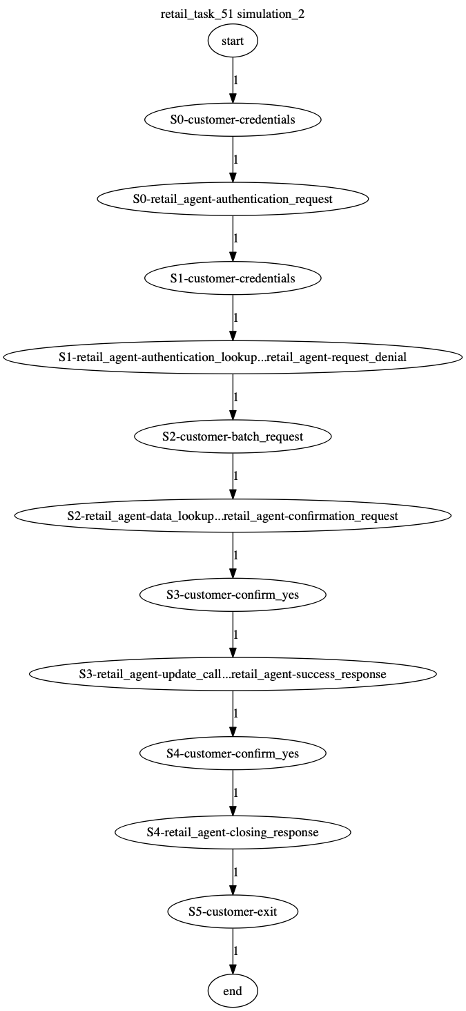Conversation Trajectory for task 51, Kashikoi simulation 2