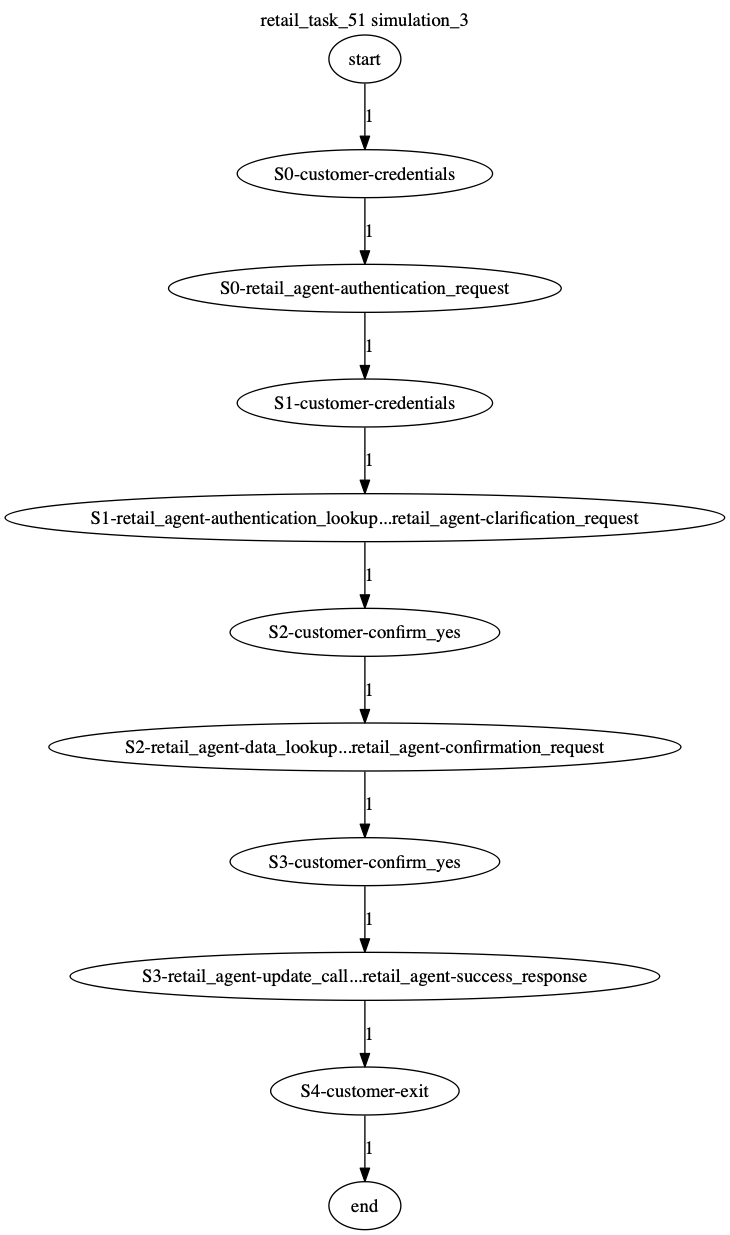 Conversation Trajectory for task 51, Kashikoi simulation 3