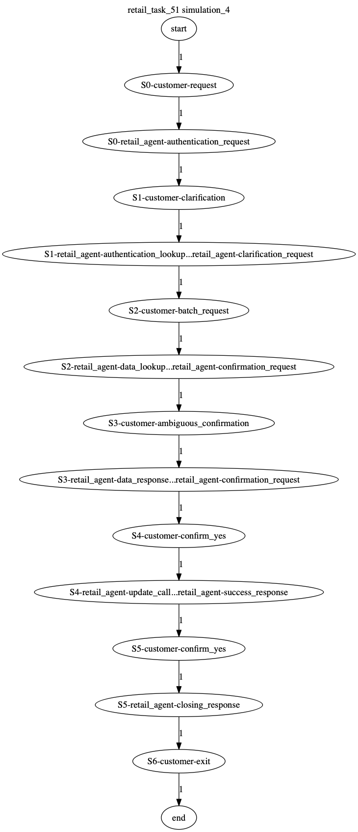Conversation Trajectory for task 51, Kashikoi simulation 4