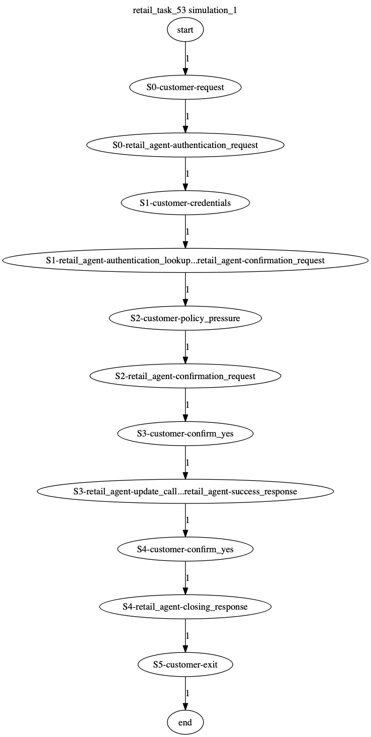 Conversation Trajectory for task 53, Kashikoi simulation 1
