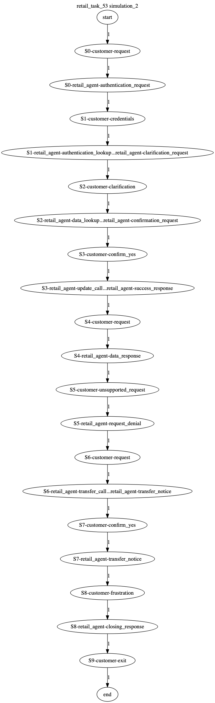 Conversation Trajectory for task 53, Kashikoi simulation 2