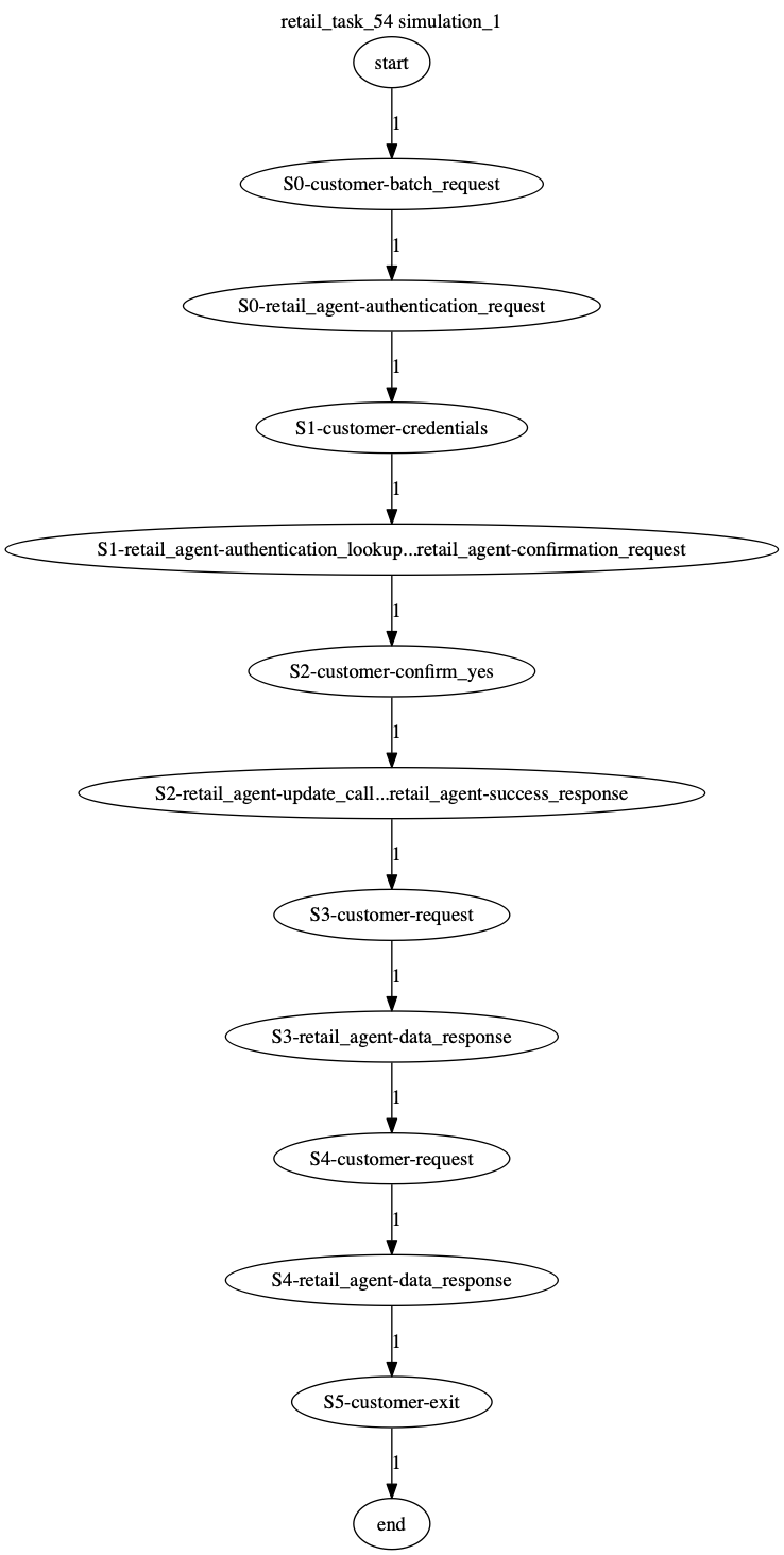 Conversation Trajectory for task 54, Kashikoi simulation 1